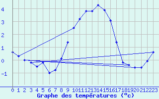 Courbe de tempratures pour Holbeach