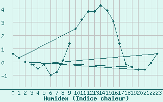 Courbe de l'humidex pour Holbeach