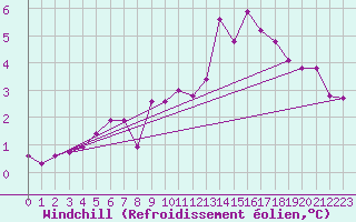 Courbe du refroidissement olien pour Agde (34)