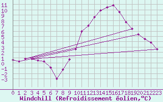 Courbe du refroidissement olien pour Chteaudun (28)