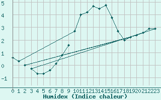 Courbe de l'humidex pour Matro (Sw)