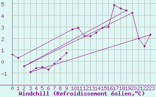 Courbe du refroidissement olien pour Xertigny-Moyenpal (88)