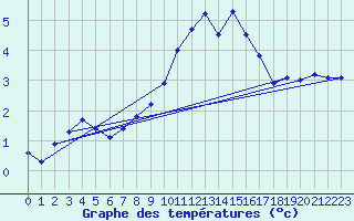 Courbe de tempratures pour Mende - Chabrits (48)