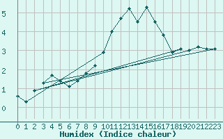 Courbe de l'humidex pour Mende - Chabrits (48)