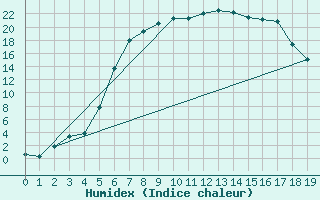 Courbe de l'humidex pour Dividalen II