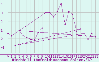 Courbe du refroidissement olien pour Belfort-Dorans (90)