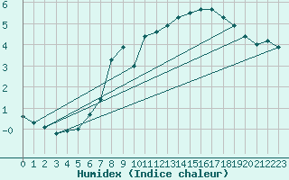 Courbe de l'humidex pour Temelin