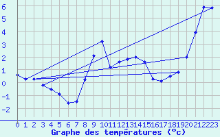 Courbe de tempratures pour Borris