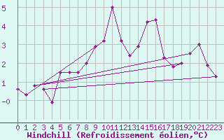 Courbe du refroidissement olien pour Zrich / Affoltern