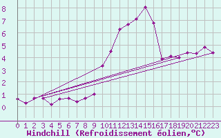 Courbe du refroidissement olien pour Miribel-les-Echelles (38)