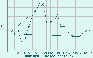 Courbe de l'humidex pour Ilomantsi Mekrijarv