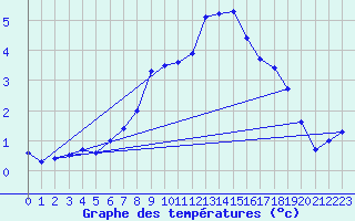 Courbe de tempratures pour Sihcajavri