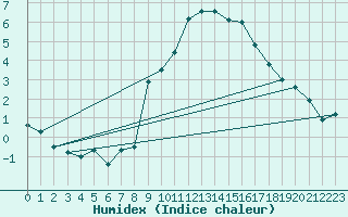 Courbe de l'humidex pour Locarno (Sw)
