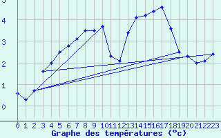 Courbe de tempratures pour Landvik