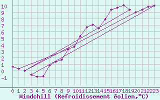 Courbe du refroidissement olien pour Blois-l