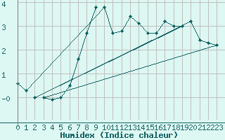 Courbe de l'humidex pour Helsinki Harmaja