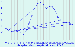 Courbe de tempratures pour Schwandorf