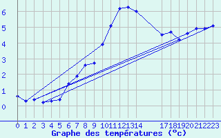 Courbe de tempratures pour Diepenbeek (Be)