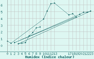 Courbe de l'humidex pour Diepenbeek (Be)