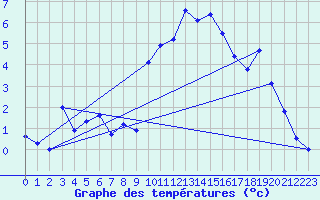 Courbe de tempratures pour Les crins - Nivose (38)