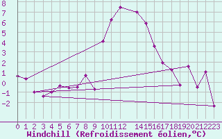 Courbe du refroidissement olien pour Flhli