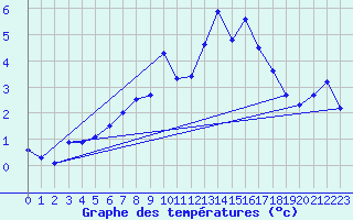 Courbe de tempratures pour Col des Rochilles - Nivose (73)