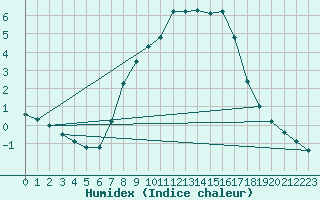 Courbe de l'humidex pour Dellach Im Drautal