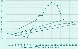 Courbe de l'humidex pour Soria (Esp)