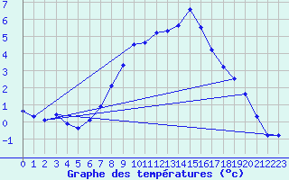 Courbe de tempratures pour Neubulach-Oberhaugst