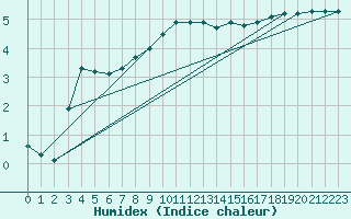 Courbe de l'humidex pour Colmar (68)