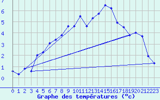 Courbe de tempratures pour Zrich / Affoltern
