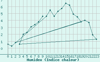 Courbe de l'humidex pour Zrich / Affoltern