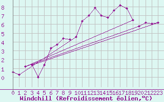 Courbe du refroidissement olien pour Patscherkofel