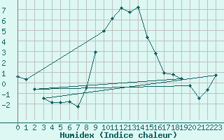 Courbe de l'humidex pour Aigle (Sw)