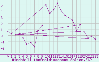 Courbe du refroidissement olien pour Glarus