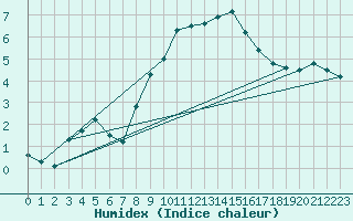 Courbe de l'humidex pour St Peter-Ording