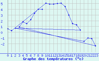 Courbe de tempratures pour Naimakka