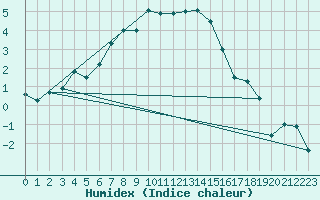 Courbe de l'humidex pour Naimakka