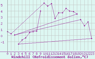 Courbe du refroidissement olien pour Muehlacker