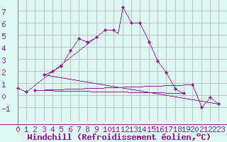 Courbe du refroidissement olien pour Svolvaer / Helle