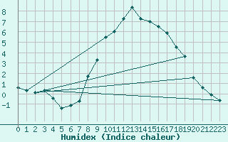 Courbe de l'humidex pour Glarus
