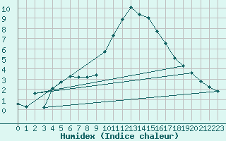 Courbe de l'humidex pour Ble / Mulhouse (68)