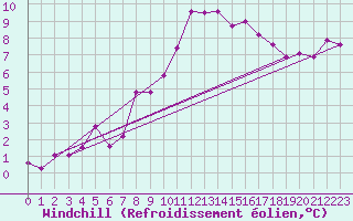 Courbe du refroidissement olien pour Ancey (21)