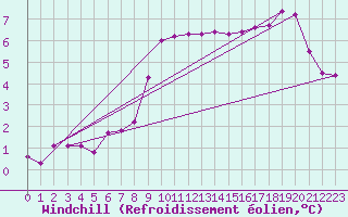 Courbe du refroidissement olien pour Sennybridge