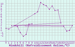 Courbe du refroidissement olien pour Engelberg
