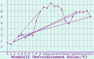 Courbe du refroidissement olien pour Isola Di Palmaria