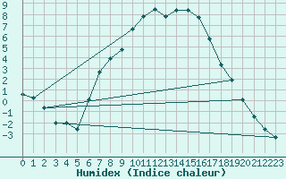 Courbe de l'humidex pour Ullared