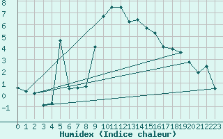 Courbe de l'humidex pour Muehlacker