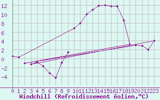 Courbe du refroidissement olien pour Langres (52) 