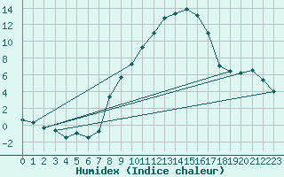 Courbe de l'humidex pour Brenner Neu